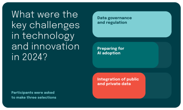 What were the key challenges in technology and innovation in 2024?