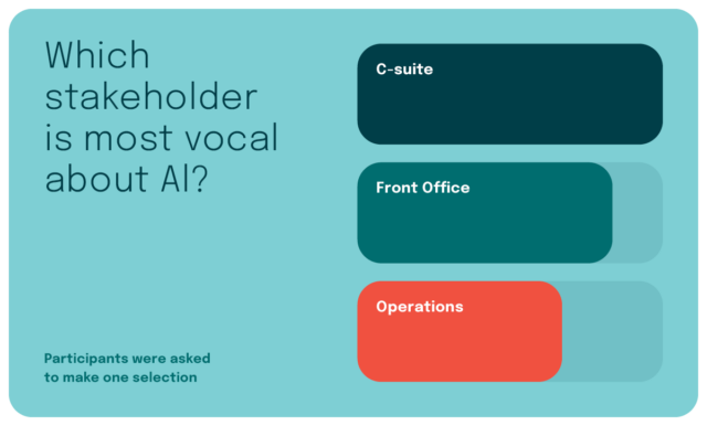 Which stakeholder is most vocal about AI?